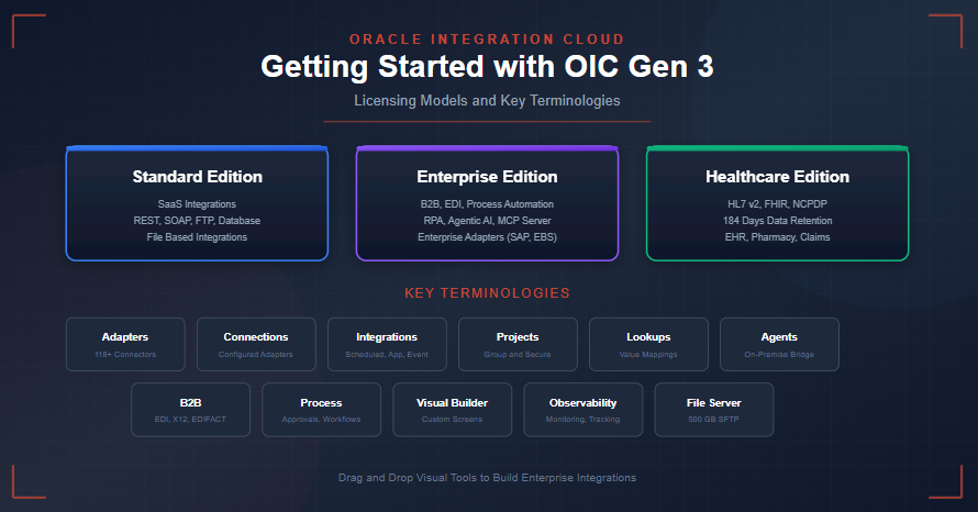 Understanding Oracle Integration Cloud Gen 3